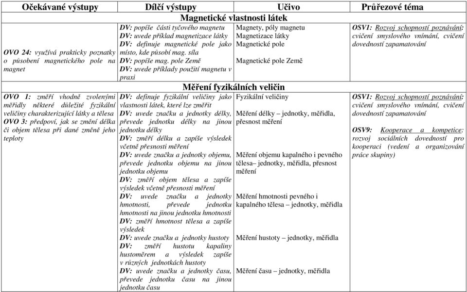 magnetizace látky DV: definuje magnetické pole jako místo, kde působí mag. síla DV: popíše mag.