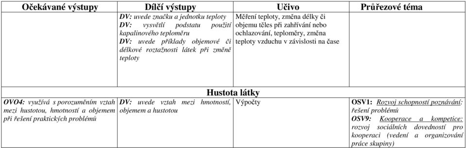 vzduchu v závislosti na čase OVO4: využívá s porozuměním vztah mezi hustotou, hmotností a objemem při řešení praktických problémů DV: uvede vztah mezi hmotností,