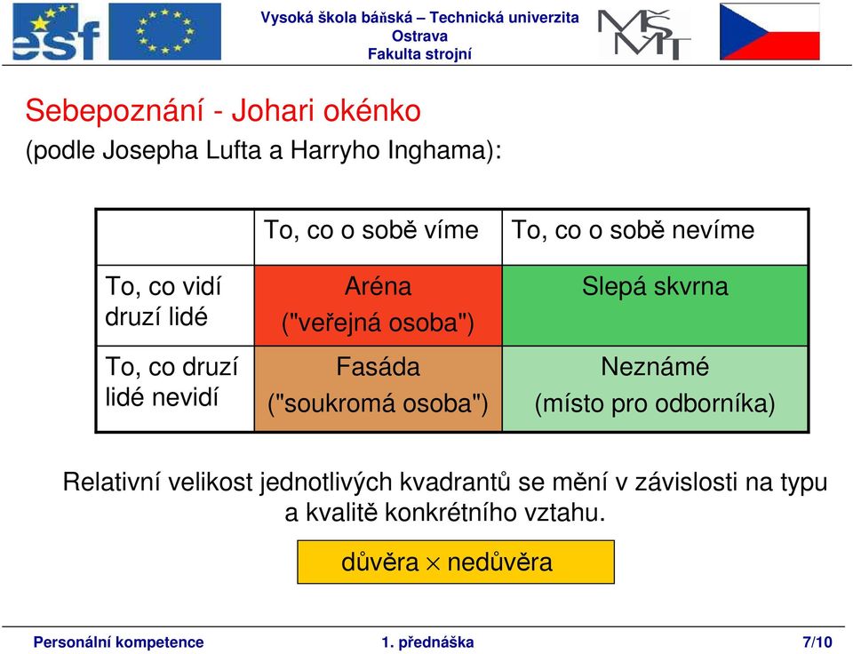 nevíme Slepá skvrna Neznámé (místo pro odborníka) Relativní velikost jednotlivých kvadrantů se mění v