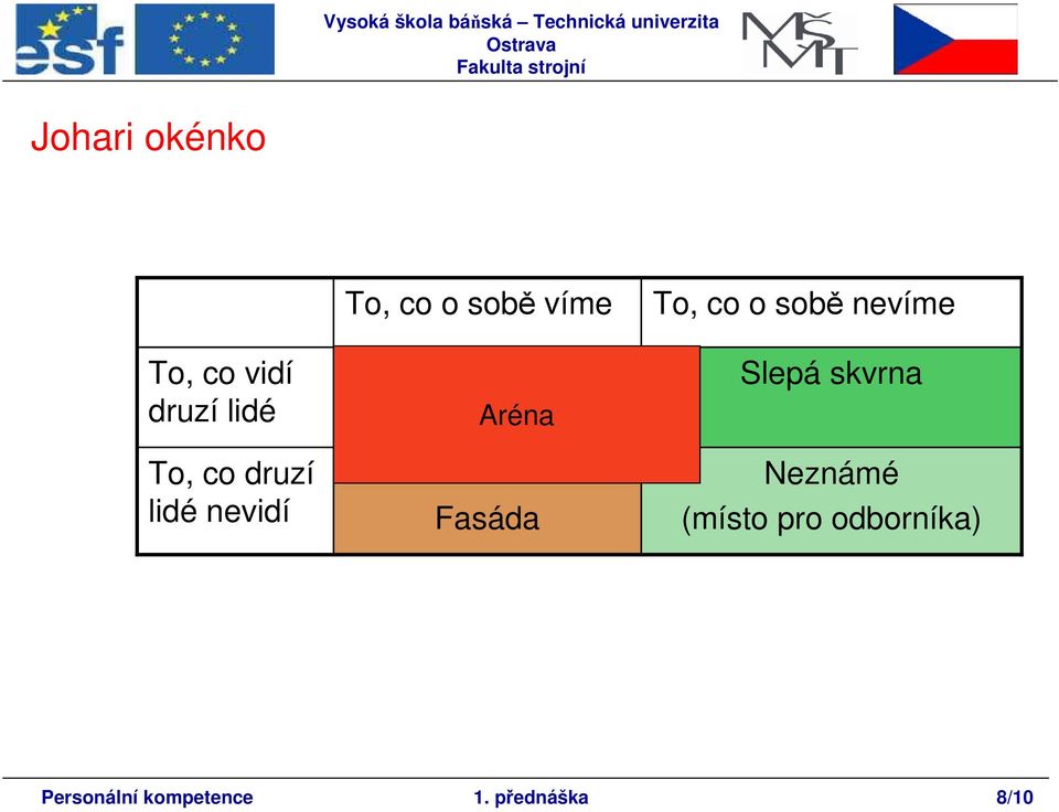 Fasáda To, co o sobě nevíme Slepá skvrna Neznámé (místo