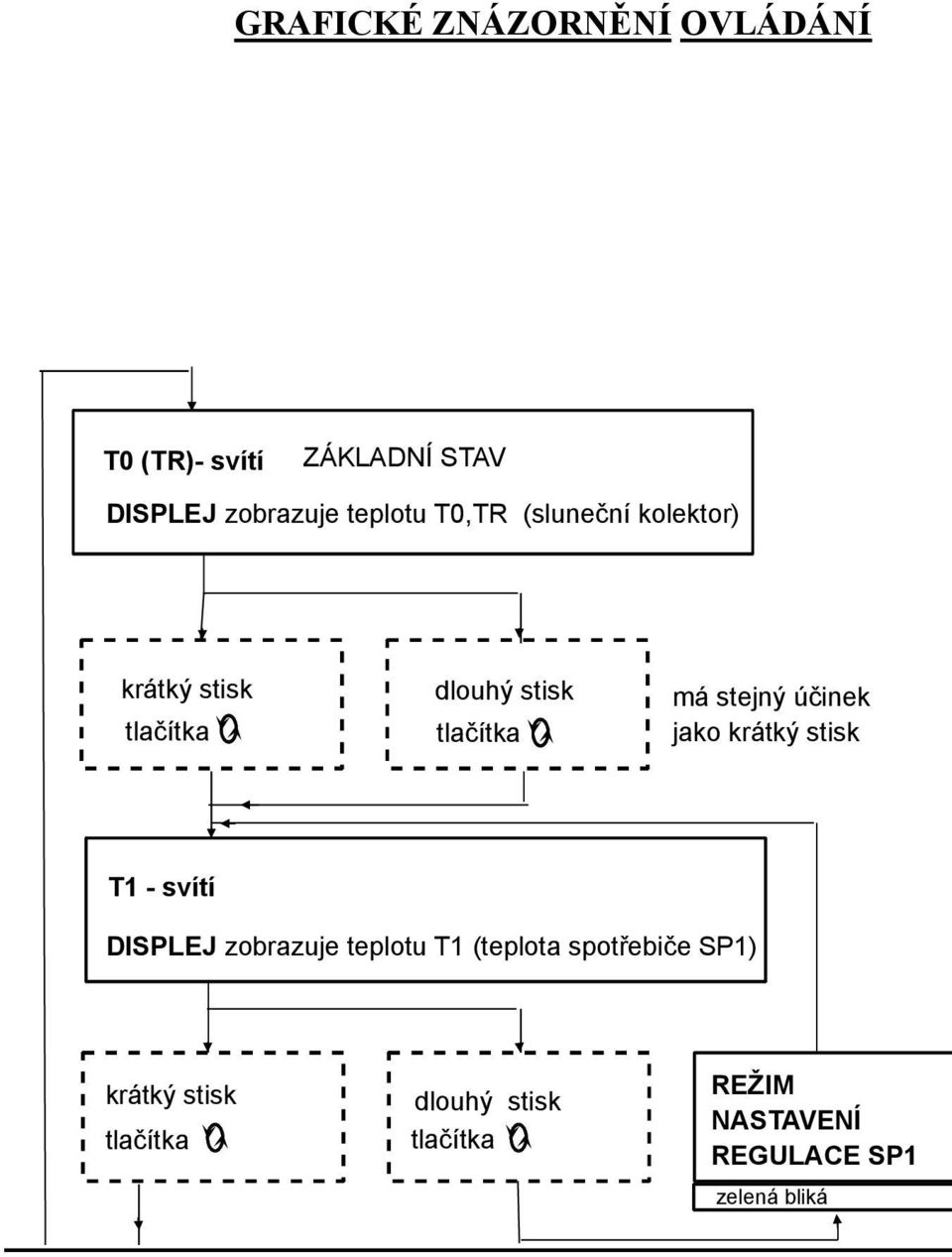 účinek jako krátký stisk T1-svítí DISPLEJ zobrazuje teplotu T1(teplota