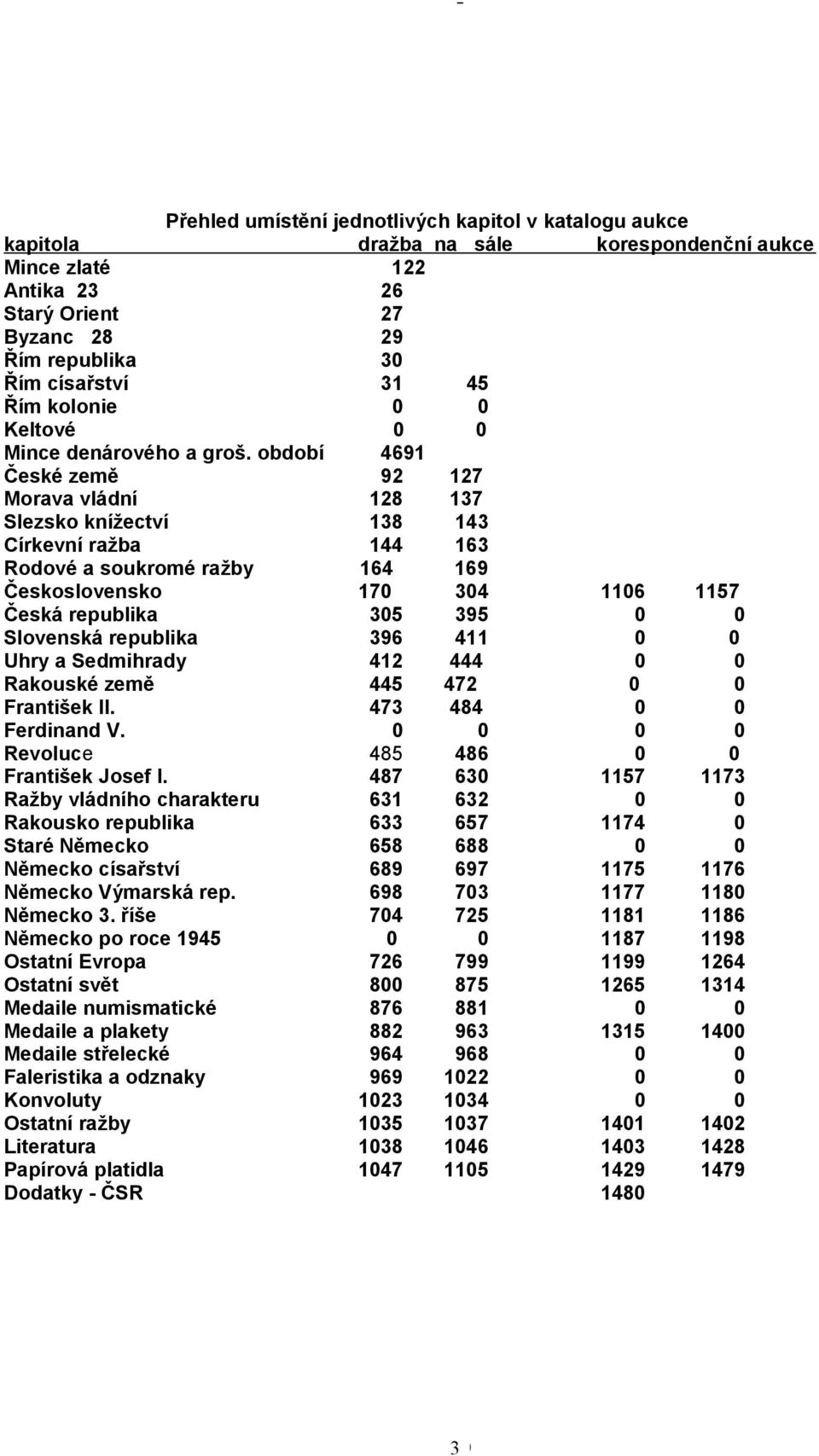 období 469 České země 92 27 Morava vládní 28 37 Slezsko knížectví 38 43 Církevní ražba 44 63 Rodové a soukromé ražby 64 69 Československo 7 34 6 57 Česká republika 35 395 Slovenská republika 396 4