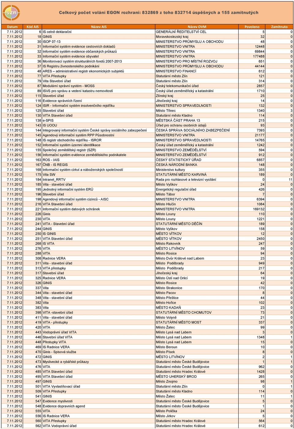 11.2012 32 Informační systém evidence občanských průkazů MINISTERSTVO VNITRA 69844 0 7.11.2012 33 Informační systém evidence obyvatel MINISTERSTVO VNITRA 177488 0 7.11.2012 36 Monitorovací systém strukturálních fondů 2007-2013 MINISTERSTVO PRO MÍSTNÍ ROZVOJ 651 0 7.