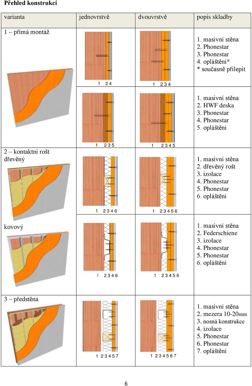 masivní stěna 2. dřevěný rošt 3. izolace 4. Phonestar 5. Phonestar 6. opláštění kovový 1. masivní stěna 2. Federschiene 3. izolace 4. Phonestar 5. Phonestar 6. opláštění 3 předstěna 1.