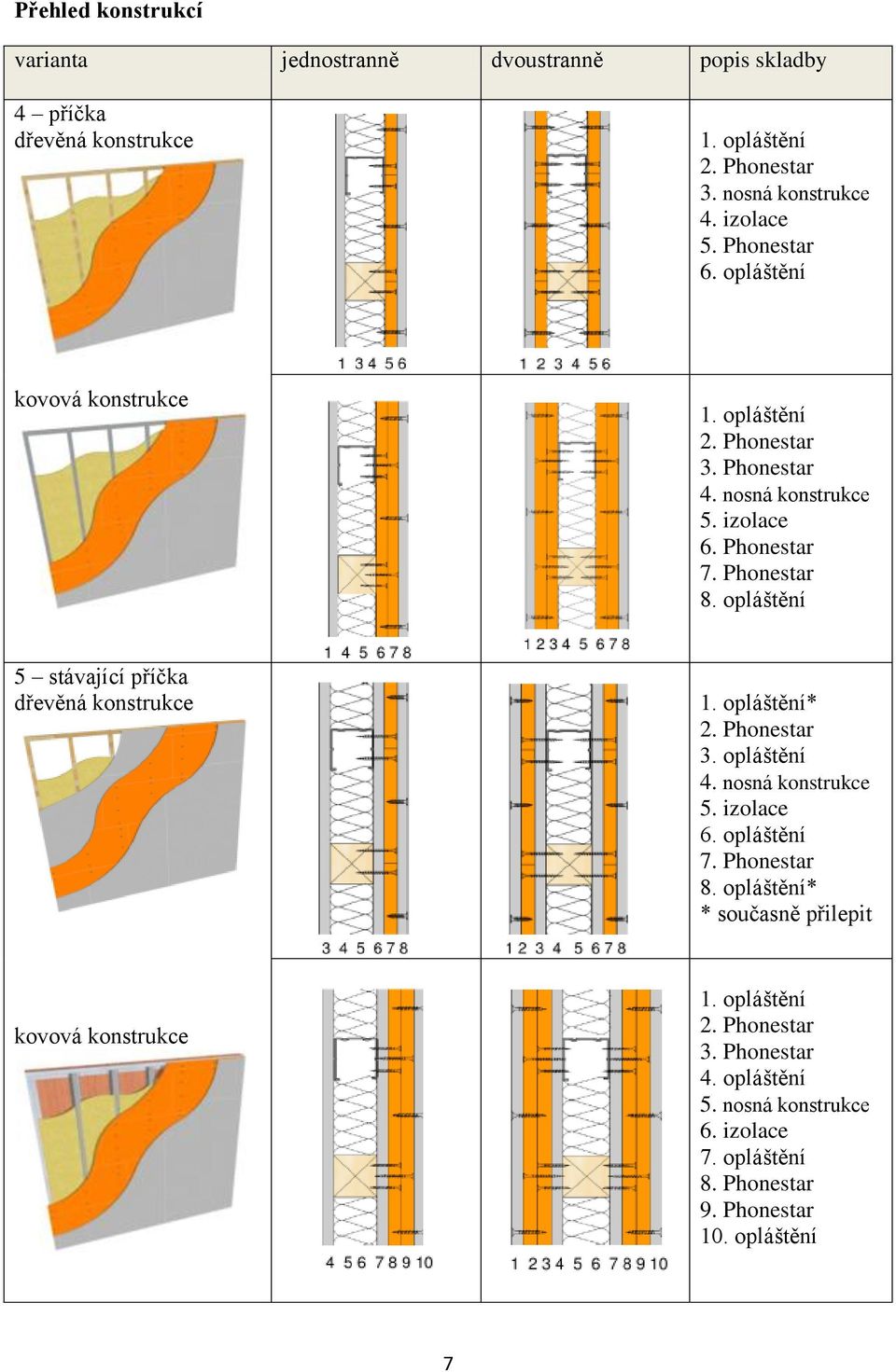 opláštění 5 stávající příčka dřevěná konstrukce 1. opláštění* 2. Phonestar 3. opláštění 4. nosná konstrukce 5. izolace 6. opláštění 7. Phonestar 8.