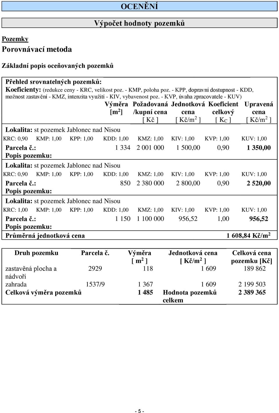 - KVP, úvaha zpracovatele - KUV) Požadovaná Jednotková Koeficient Výměra [m 2 ] Lokalita: st pozemek Jablonec nad Nisou Upravená /kupní cena cena celkový cena [ Kč ] [ Kč/m 2 ] [ KC ] [ Kč/m 2 ] KRC: