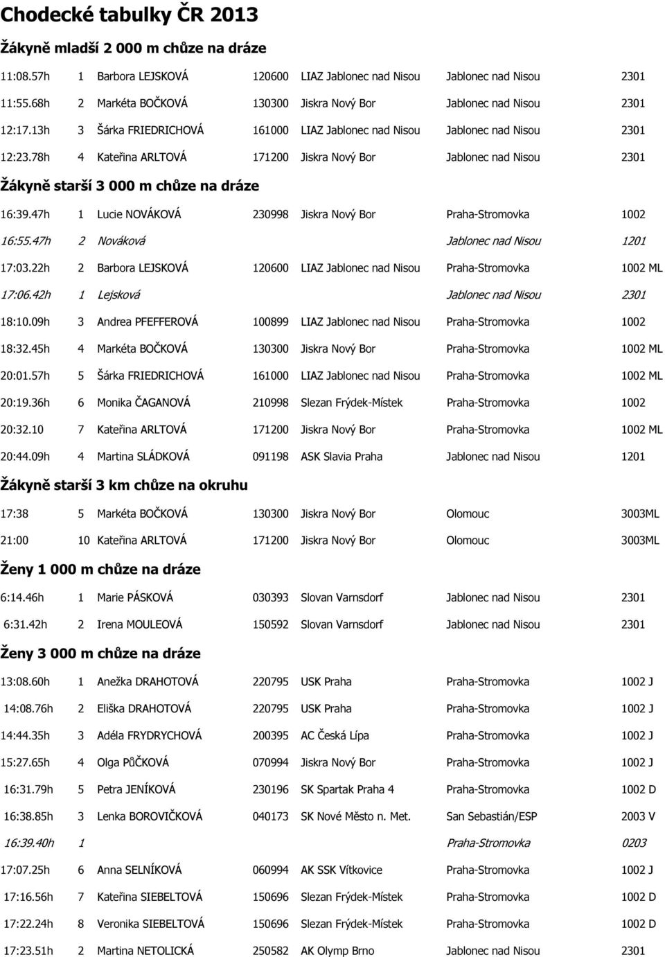 78h 4 Kateřina ARLTOVÁ 171200 Jiskra Nový Bor Jablonec nad Nisou 2301 Žákyně starší 3 000 m chůze na dráze 16:39.47h 1 Lucie NOVÁKOVÁ 230998 Jiskra Nový Bor Praha-Stromovka 1002 16:55.