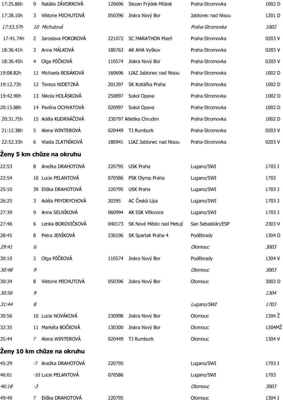 45h 4 Olga PůČKOVÁ 110574 Jiskra Nový Bor Praha-Stromovka 0203 V 19:08.82h 11 Michaela BOSÁKOVÁ 160696 LIAZ Jablonec nad Nisou Praha-Stromovka 1002 D 19:12.