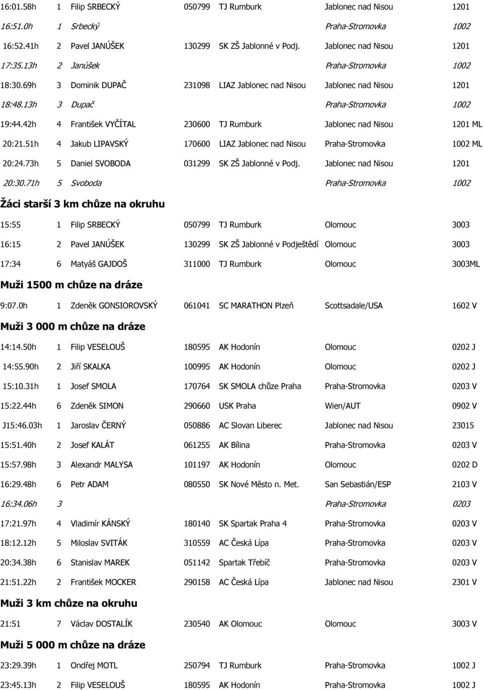 42h 4 František VYČÍTAL 230600 TJ Rumburk Jablonec nad Nisou 1201 ML 20:21.51h 4 Jakub LIPAVSKÝ 170600 LIAZ Jablonec nad Nisou Praha-Stromovka 1002 ML 20:24.