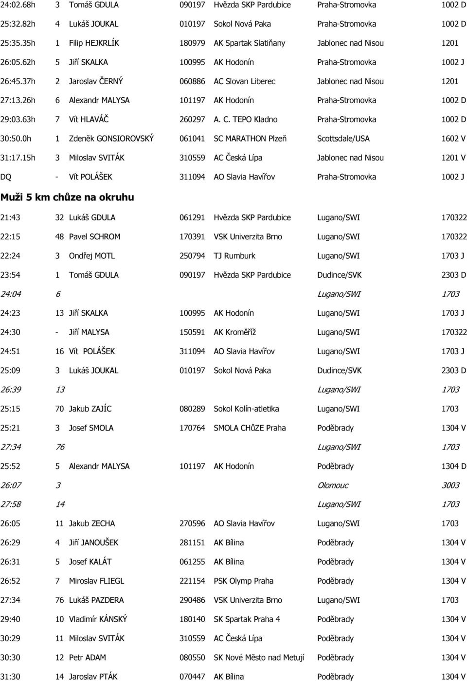37h 2 Jaroslav ČERNÝ 060886 AC Slovan Liberec Jablonec nad Nisou 1201 27:13.26h 6 Alexandr MALYSA 101197 AK Hodonín Praha-Stromovka 1002 D 29:03.63h 7 Vít HLAVÁČ 260297 A. C.