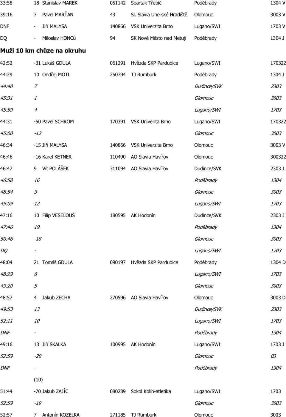 42:52-31 Lukáš GDULA 061291 Hvězda SKP Pardubice Lugano/SWI 170322 44:29 10 Ondřej MOTL 250794 TJ Rumburk Poděbrady 1304 J 44:40 7 Dudince/SVK 2303 45:31 1 Olomouc 3003 45:59 4 Lugano/SWI 1703