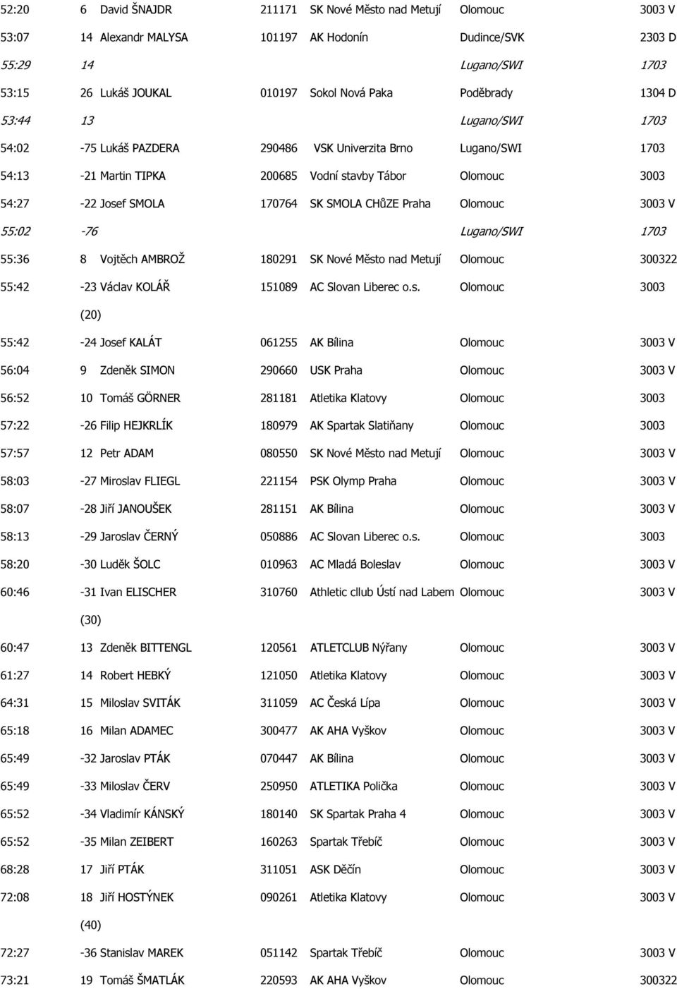 SMOLA CHůZE Praha Olomouc 3003 V 55:02-76 Lugano/SWI 1703 55:36 8 Vojtěch AMBROŽ 180291 SK Nové Měst
