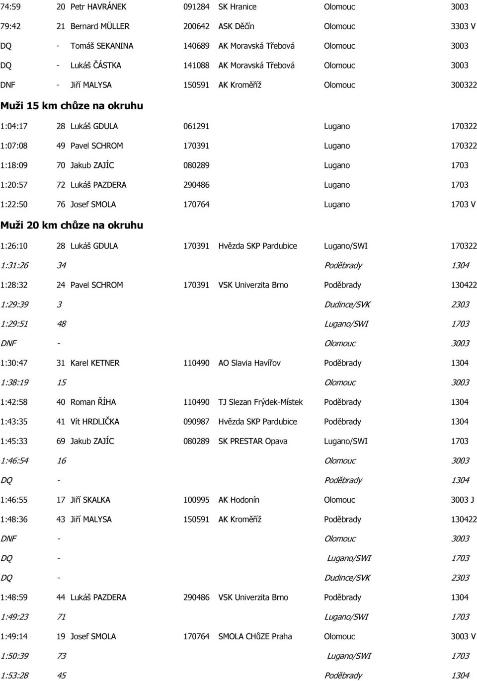 1:18:09 70 Jakub ZAJÍC 080289 Lugano 1703 1:20:57 72 Lukáš PAZDERA 290486 Lugano 1703 1:22:50 76 Josef SMOLA 170764 Lugano 1703 V Muži 20 km chůze na okruhu 1:26:10 28 Lukáš GDULA 170391 Hvězda SKP