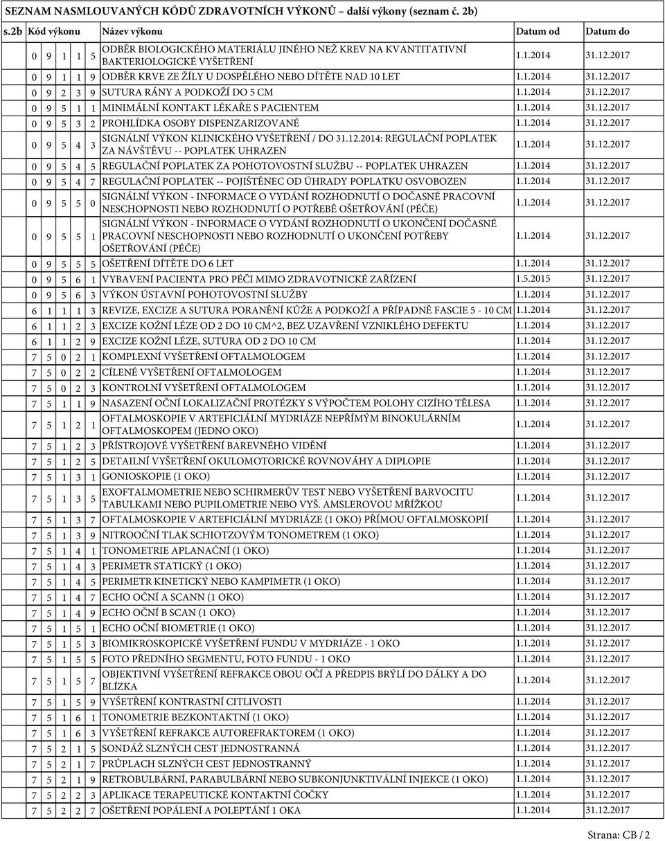 10 LET 0 9 2 3 9 SUTURA RÁNY A PODKOŽÍ DO 5 CM 0 9 5 1 1 MINIMÁLNÍ KONTAKT LÉKAŘE S PACIENTEM 0 9 5 3 2 PROHLÍDKA OSOBY DISPENZARIZOVANÉ 0 9 5 4 SIGNÁLNÍ VÝKON KLINICKÉHO VYŠETŘENÍ / DO 31.12.