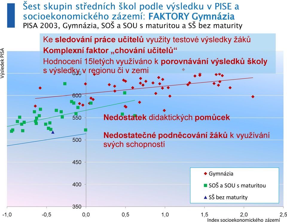 využíváno k porovnávání výsledků školy s výsledky v regionu či v zemi 650 600 550 500 Nedostatek didaktických pomůcek Nedostatečné podněcování