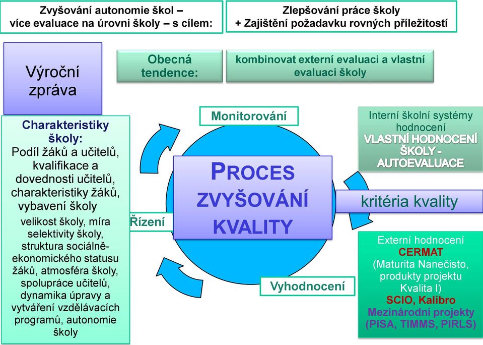 selektivity školy, struktura sociálněekonomického statusu žáků, atmosféra školy, spolupráce učitelů, dynamika úpravy a vytváření vzdělávacích programů, autonomie školy Řízení