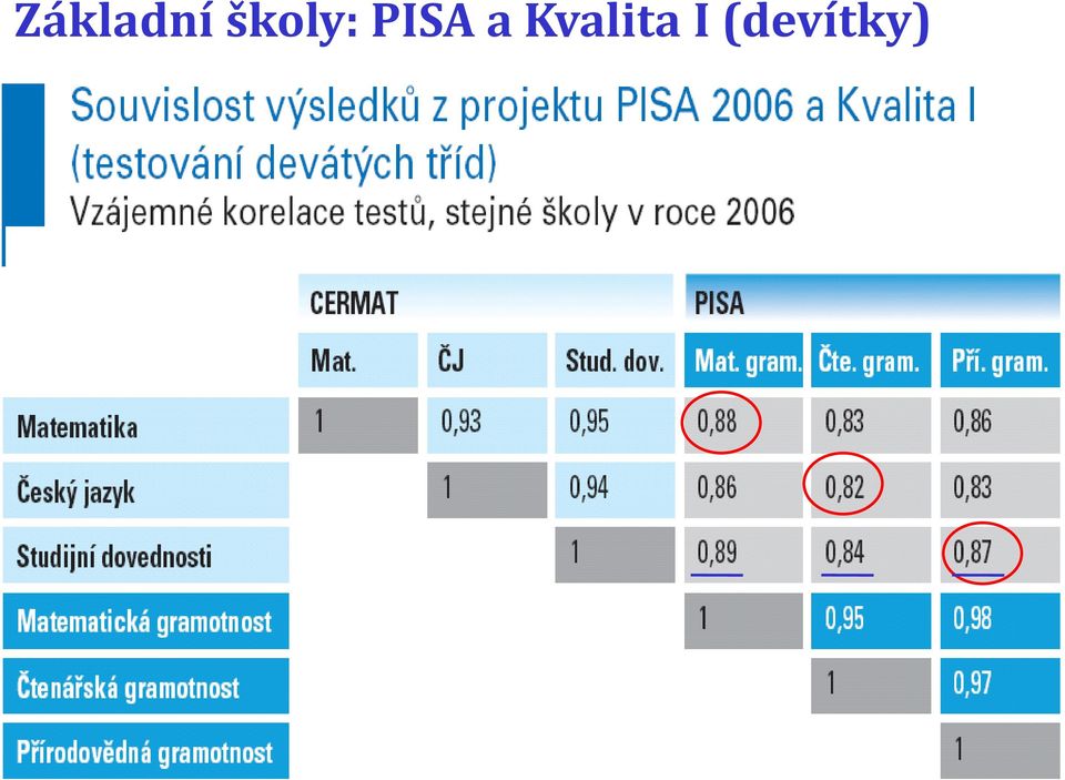 PISA a