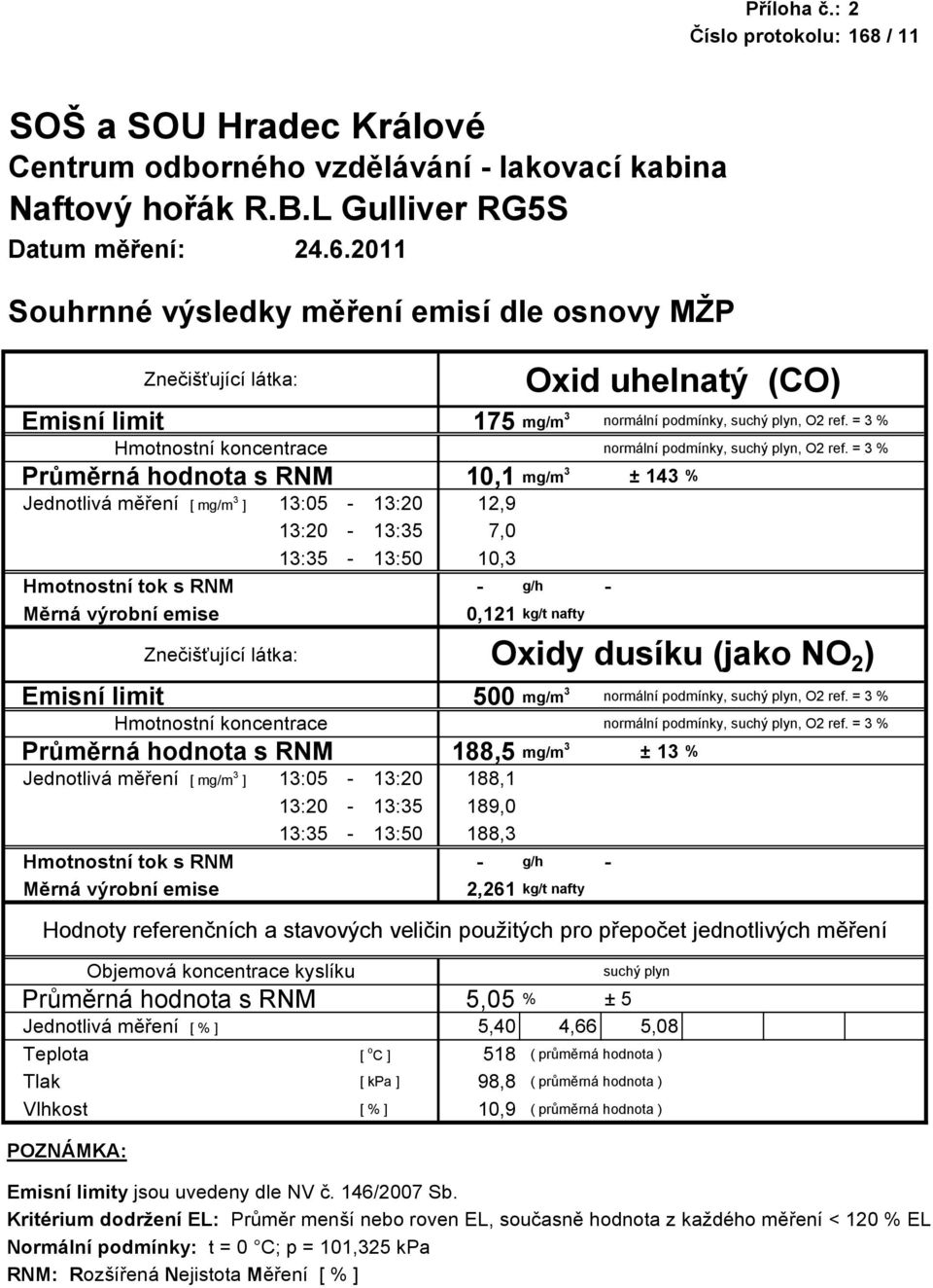 = 3 % Průměrná hodnota s RNM 10,1 mg/m 3 ± 143 % Jednotlivá měření [ mg/m 3 ] 13:05-13:20 12,9 13:20-13:35 7,0 13:35-13:50 10,3 Hmotnostní tok s RNM - g/h - Měrná výrobní emise 0,121 kg/t nafty