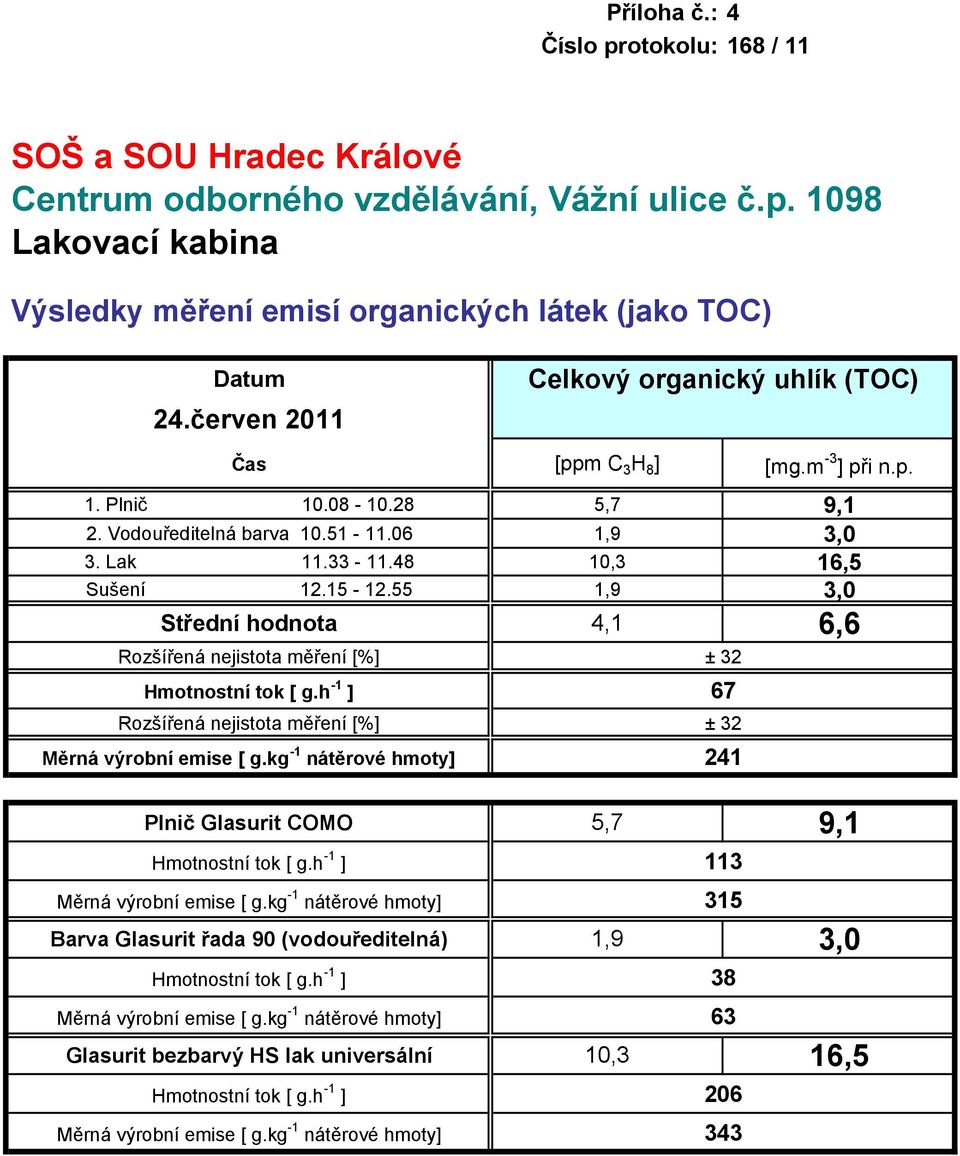 55 1,9 3,0 Střední hodnota 4,1 6,6 Rozšířená nejistota měření [%] ± 32 Hmotnostní tok [ g.h -1 ] 67 Rozšířená nejistota měření [%] ± 32 Měrná výrobní emise [ g.