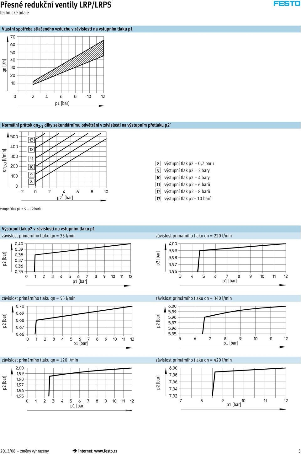 tlak p1 = 5 1 barů Výstupní tlak p v závislosti na vstupním tlaku p1 závislost primárního tlaku qn = 35 l/min závislost primárního tlaku qn = 0 l/min závislost primárního tlaku qn