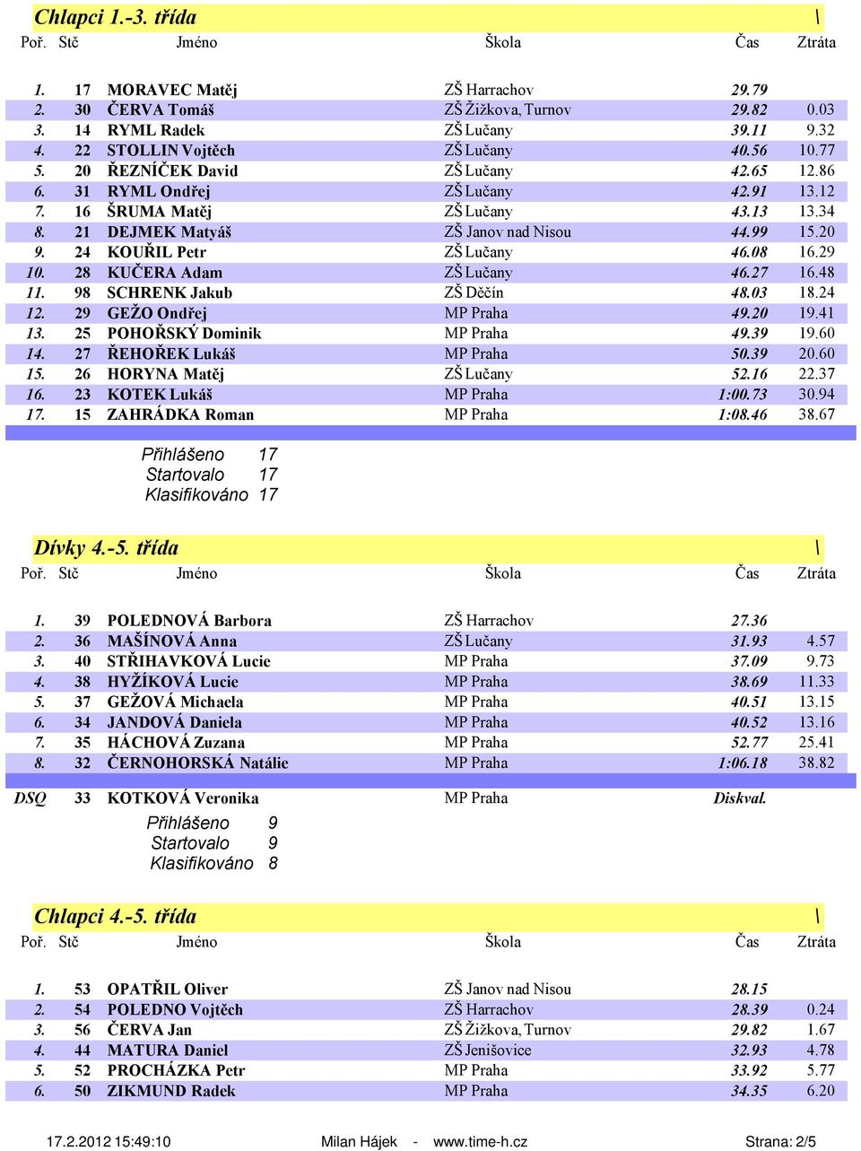 24 KOUŘIL Petr ZŠ Lučany 46.08 16.29 10. 28 KUČERA Adam ZŠ Lučany 46.27 16.48 11. 98 SCHRENK Jakub ZŠ Děčín 48.03 18.24 12. 29 GEŽO Ondřej MP Praha 49.20 19.41 13. 25 POHOŘSKÝ Dominik MP Praha 49.