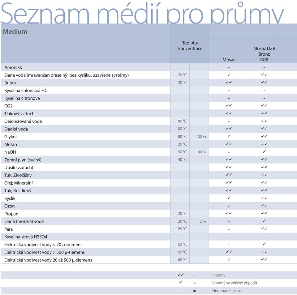 C Dusík (vzduch) Tuk; Živočišný Olej; Minerální Tuk; Rostlinný Kyslík Ozon Propan 20 C Slaná (mořská) voda 20 C 2 % Pára 185 C Kyselina sírová H2SO4 Elektrická vodivost