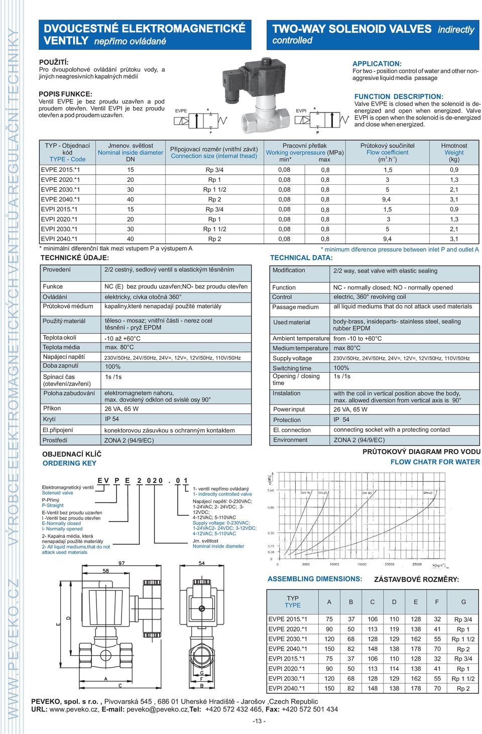 * OBJEÍ KLÍÈ ORDERING KEY * minimální diferenèní tlak mezi vstupem P a výstupem TEHNIKÉ ÚDJE: Elektromagnetický ventil Solenoid valve PPøímý PStraight EVentil bez proudu uzavøen I Ventil bez proudu