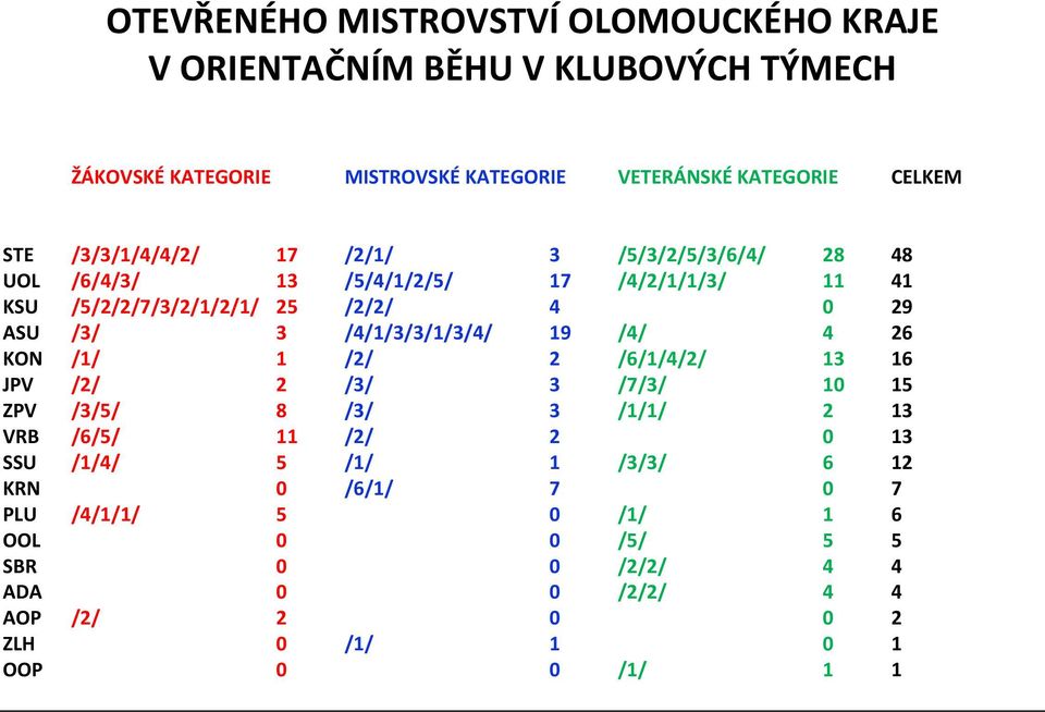 /4/1/3/3/1/3/4/ 19 /4/ 4 26 KON /1/ 1 /2/ 2 /6/1/4/2/ 13 16 JPV /2/ 2 /3/ 3 /7/3/ 10 15 ZPV /3/5/ 8 /3/ 3 /1/1/ 2 13 VRB /6/5/ 11 /2/ 2 0 13 SSU /1/4/