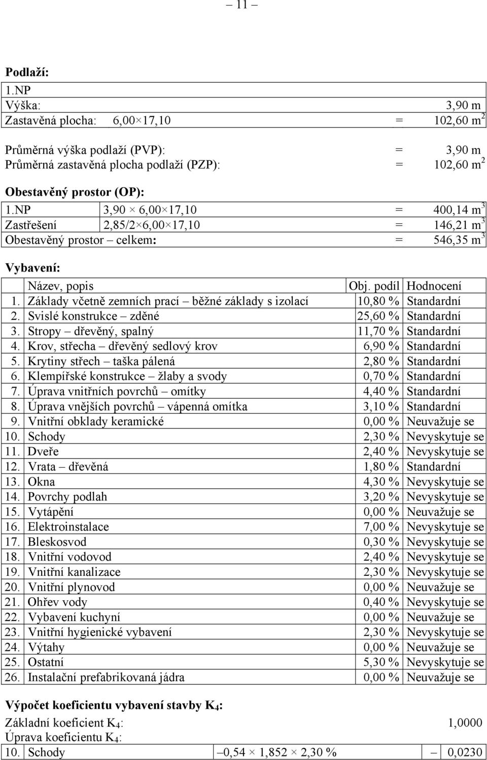 Základy včetně zemních prací běžné základy s izolací 10,80 % Standardní 2. Svislé konstrukce zděné 25,60 % Standardní 3. Stropy dřevěný, spalný 11,70 % Standardní 4.