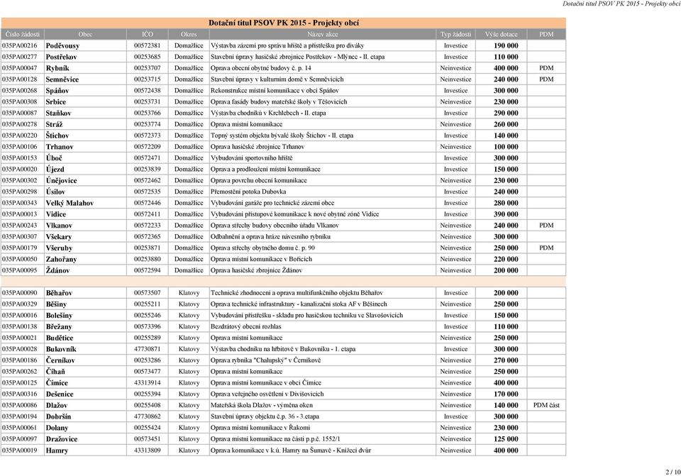 14 Neinvestice 400 000 PDM 035PA00128 Semněvice 00253715 Domažlice Stavební úpravy v kulturním domě v Semněvicích Neinvestice 240 000 PDM 035PA00268 Spáňov 00572438 Domažlice Rekonstrukce místní