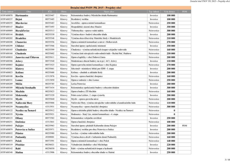 Třebomyslice - oprava vodní nádrže Neinvestice 300 000 035PA00144 Hrádek 00255530 Klatovy Výměna oken v budově obecního úřadu Investice 200 000 035PA00202 Hradešice 00255548 Klatovy Výměna oken