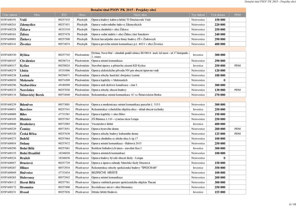 035PA00001 Žinkovy 00257508 Plzeň-jih Řešení havarijního stavu římsy budovy ZŠ v Žinkovech Neinvestice 290 000 035PA00141 Životice 00574074 Plzeň-jih Oprava povrchu místní komunikace p.č.