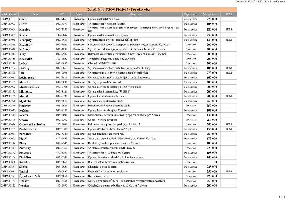 Neinvestice 250 000 035PA00038 Kozojedy 00257931 Plzeň-sever Výměna střešní krytiny - budova OÚ čp.