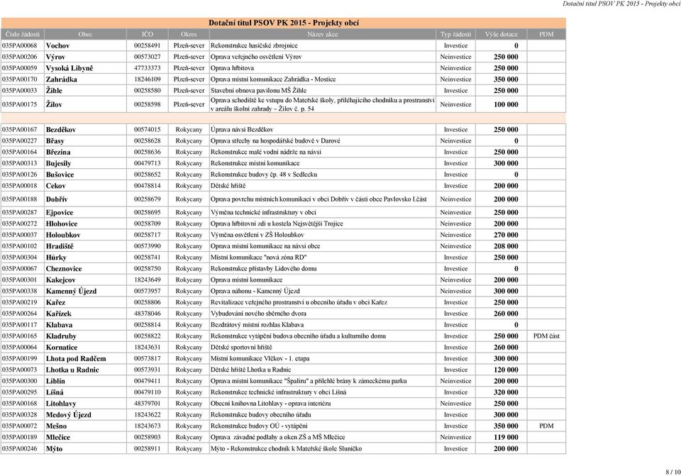 Stavební obnova pavilonu MŠ Žihle Investice 250 000 035PA00175 Žilov 00258598 Plzeň-sever Oprava schodiště ke vstupu do Mateřské školy, přiléhajícího chodníku a prostranství v areálu školní zahrady