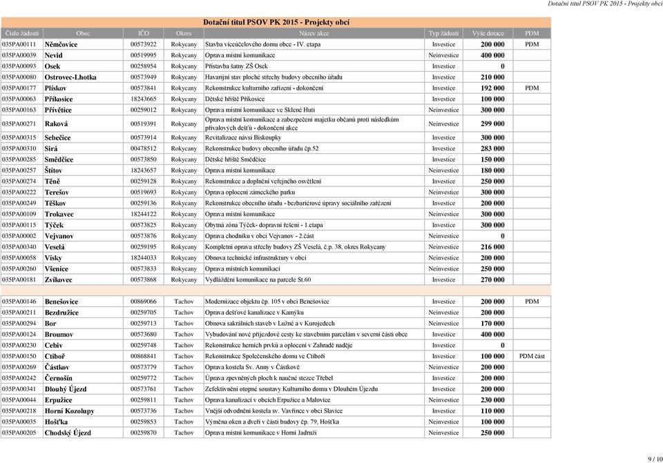 Ostrovec-Lhotka 00573949 Rokycany Havarijní stav ploché střechy budovy obecního úřadu Investice 210 000 035PA00177 Plískov 00573841 Rokycany Rekonstrukce kulturního zařízení - dokončení Investice 192