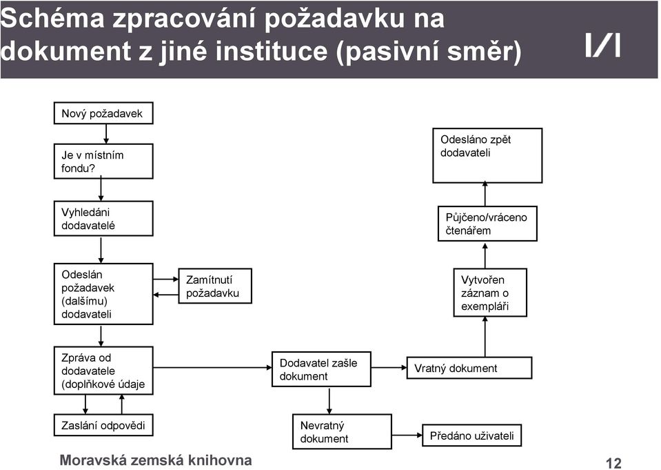 Odesláno zpět dodavateli Vyhledáni dodavatelé Půjčeno/vráceno čtenářem Odeslán požadavek (dalšímu)