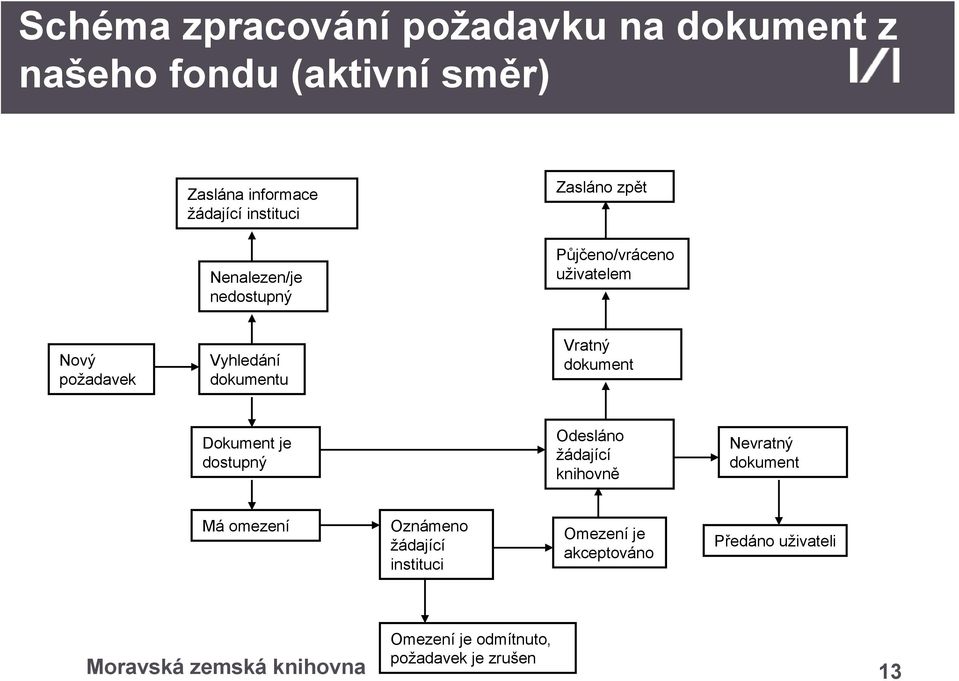 dokumentu Vratný dokument Dokument je dostupný Odesláno žádající knihovně Nevratný dokument Má omezení