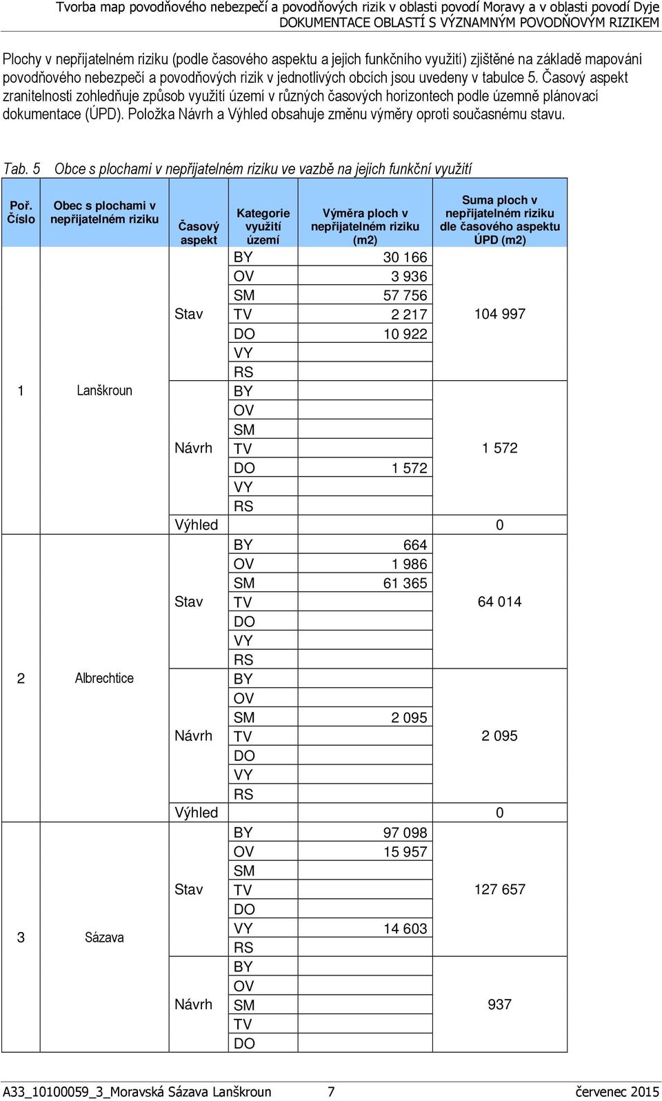 Položka Návrh a Výhled obsahuje změnu výměry oproti současnému stavu. Tab. 5 Obce s plochami v ve vazbě na jejich funkční využití Poř.