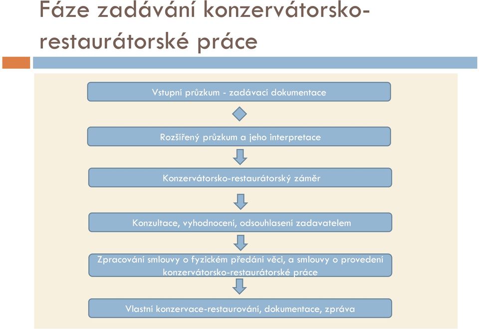 vyhodnocení, odsouhlasení zadavatelem Zpracování smlouvy o fyzickém předání věci, a smlouvy