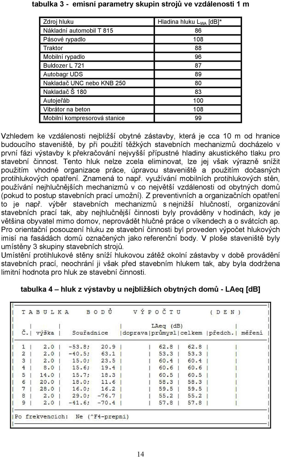 od hranice budoucího staveniště, by při použití těžkých stavebních mechanizmů docházelo v první fázi výstavby k překračování nejvyšší přípustné hladiny akustického tlaku pro stavební činnost.