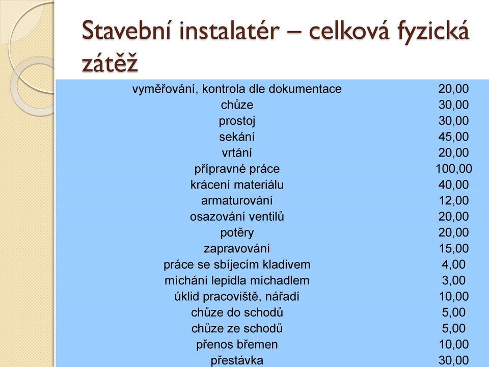 ventilů 20,00 potěry 20,00 zapravování 15,00 práce se sbíjecím kladivem 4,00 míchání lepidla míchadlem 3,00