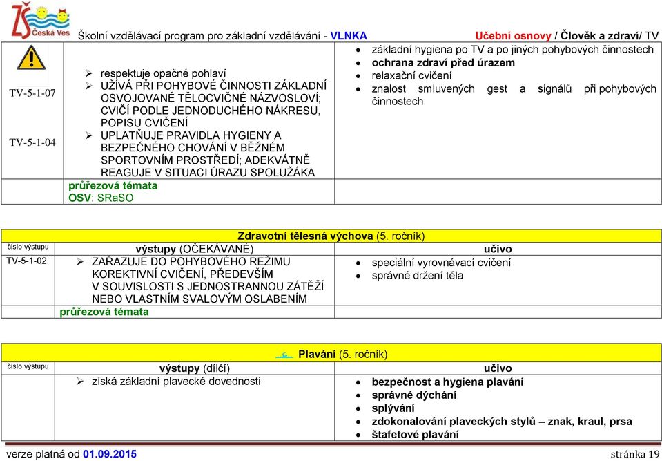 pohybových POPISU CVIČENÍ UPLATŇUJE PRAVIDLA HYGIENY A BEZPEČNÉHO CHOVÁNÍ V BĚŽNÉM SPORTOVNÍM PROSTŘEDÍ; ADEKVÁTNĚ REAGUJE V SITUACI ÚRAZU SPOLUŽÁKA OSV: SRaSO Zdravotní tělesná výchova (5.