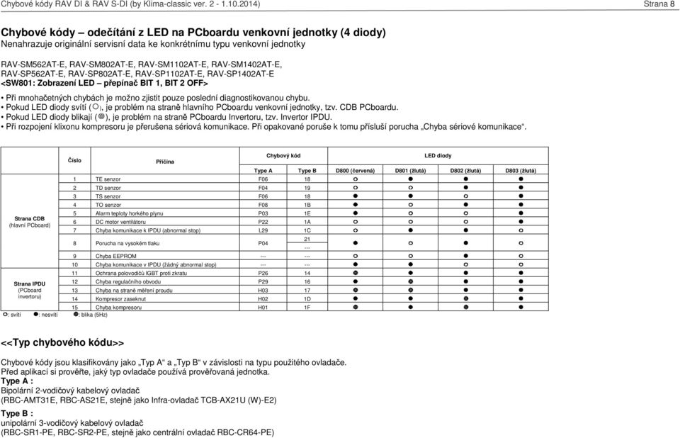 RAV-SM1102AT-E, RAV-SM1402AT-E, RAV-SP562AT-E, RAV-SP802AT-E, RAV-SP1102AT-E, RAV-SP1402AT-E <SW801: Zobrazení LED přepínač BIT 1, BIT 2 OFF> Při mnohačetných chybách je možno zjistit pouze poslední