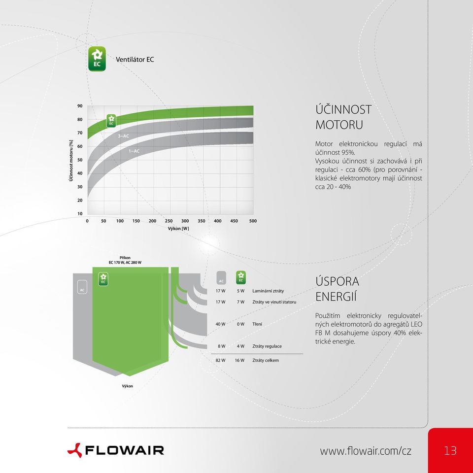 400 450 500 Výkon [W] Příkon EC 170 W, AC 280 W AC AC EC 17 W 5 W Laminární ztráty 17 W 7 W Ztráty ve vinutí statoru 40 W 0 W Tření 8 W 4 W Ztráty