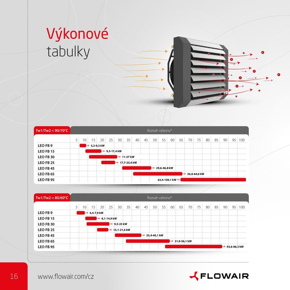 Tw1/Tw2 = 80/60 C LEO FB 9 LEO FB 15 LEO FB 30 LEO FB 25 LEO FB 45 LEO FB 65 LEO FB 95 Rozsah výkonu* 5 10 15 20 25 30 35 40 45 50