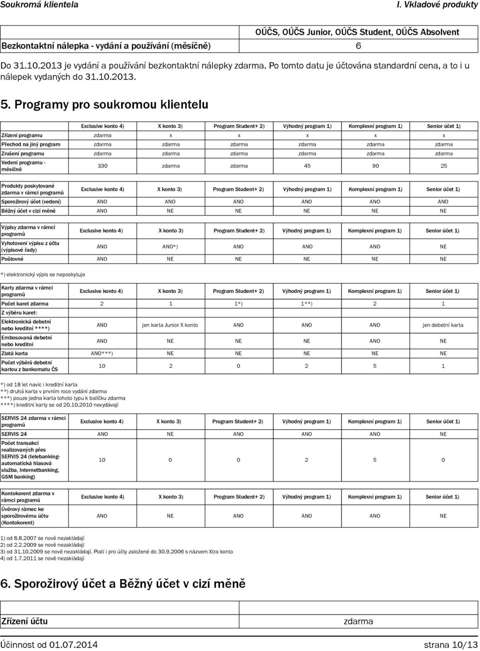 Programy pro soukromou klientelu Exclusive konto 4) X konto 3) Program Student+ 2) Výhodný program 1) Komplexní program 1) Senior účet 1) Zřízení programu x x x x x Přechod na jiný program Zrušení