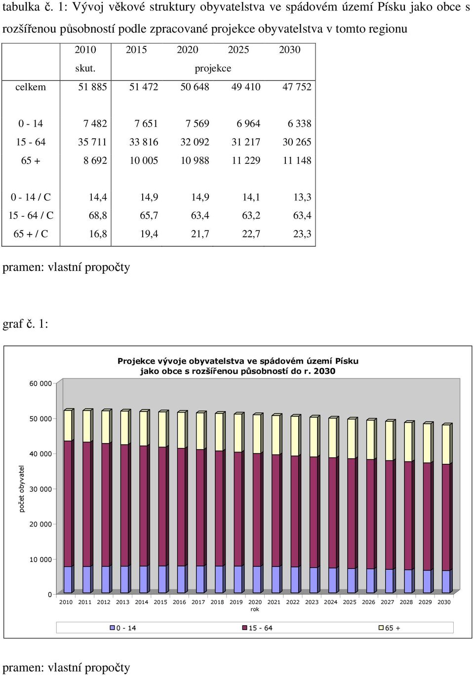 15-64 / C 68,8 65,7 63,4 63,2 63,4 65 + / C 16,8 19,4 21,7 22,7 23,3 pramen: vlastní propočty graf č.