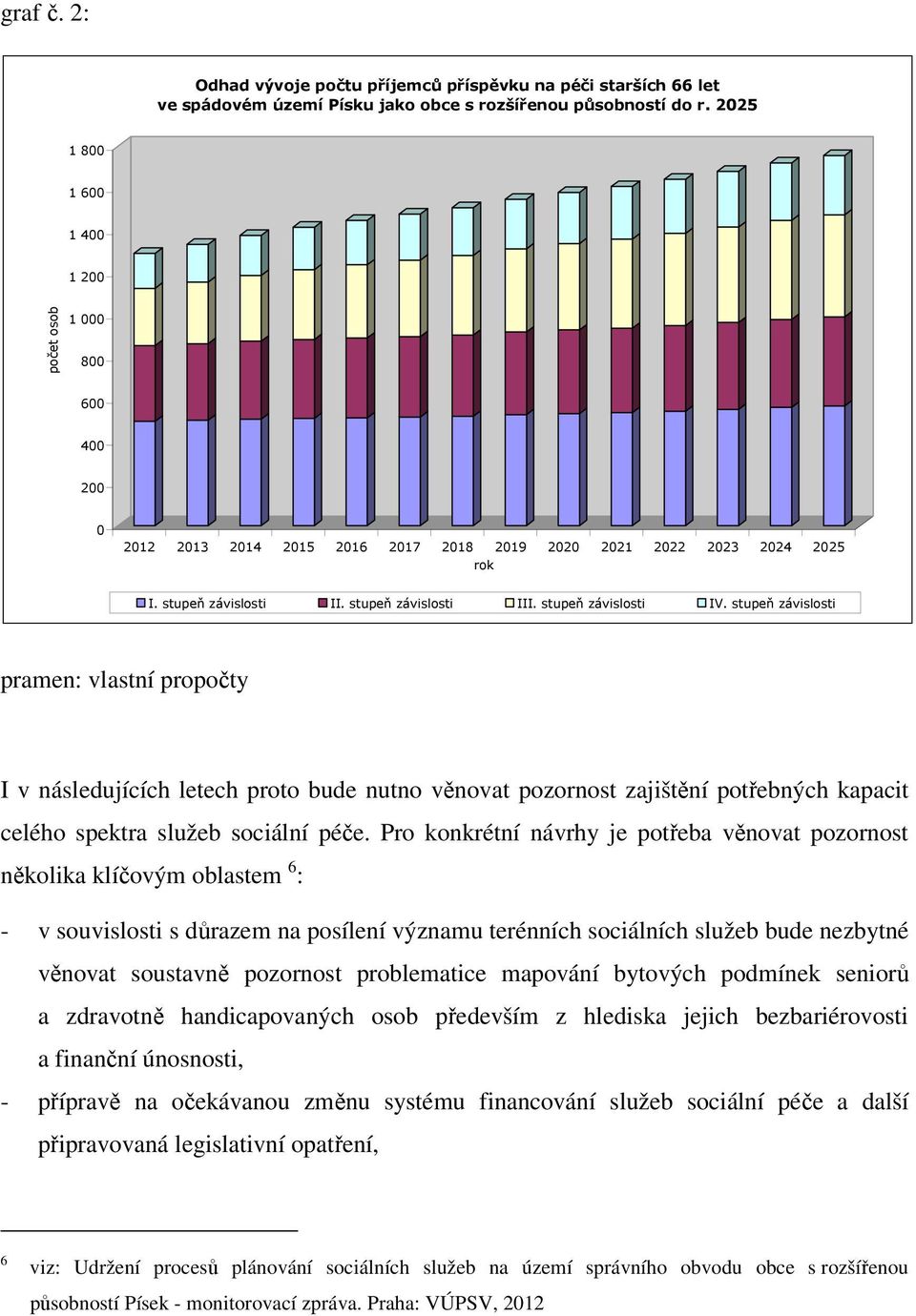 stupeň závislosti IV. stupeň závislosti pramen: vlastní propočty I v následujících letech proto bude nutno věnovat pozornost zajištění potřebných kapacit celého spektra služeb sociální péče.