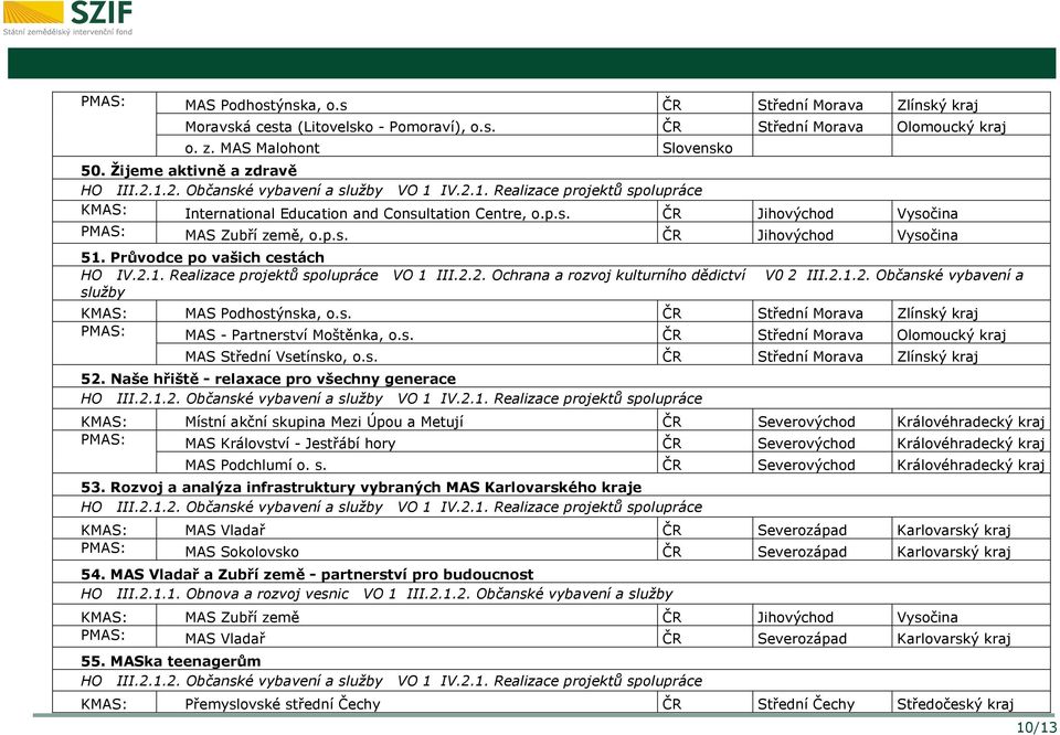 1. Realizace projektů spolupráce VO 1 III.2.2. Ochrana a rozvoj kulturního dědictví V0 2 III.2.1.2. Občanské vybavení a služby KMAS: MAS Podhostýnska, o.s. ČR Střední Morava Zlínský kraj PMAS: MAS - Partnerství Moštěnka, o.