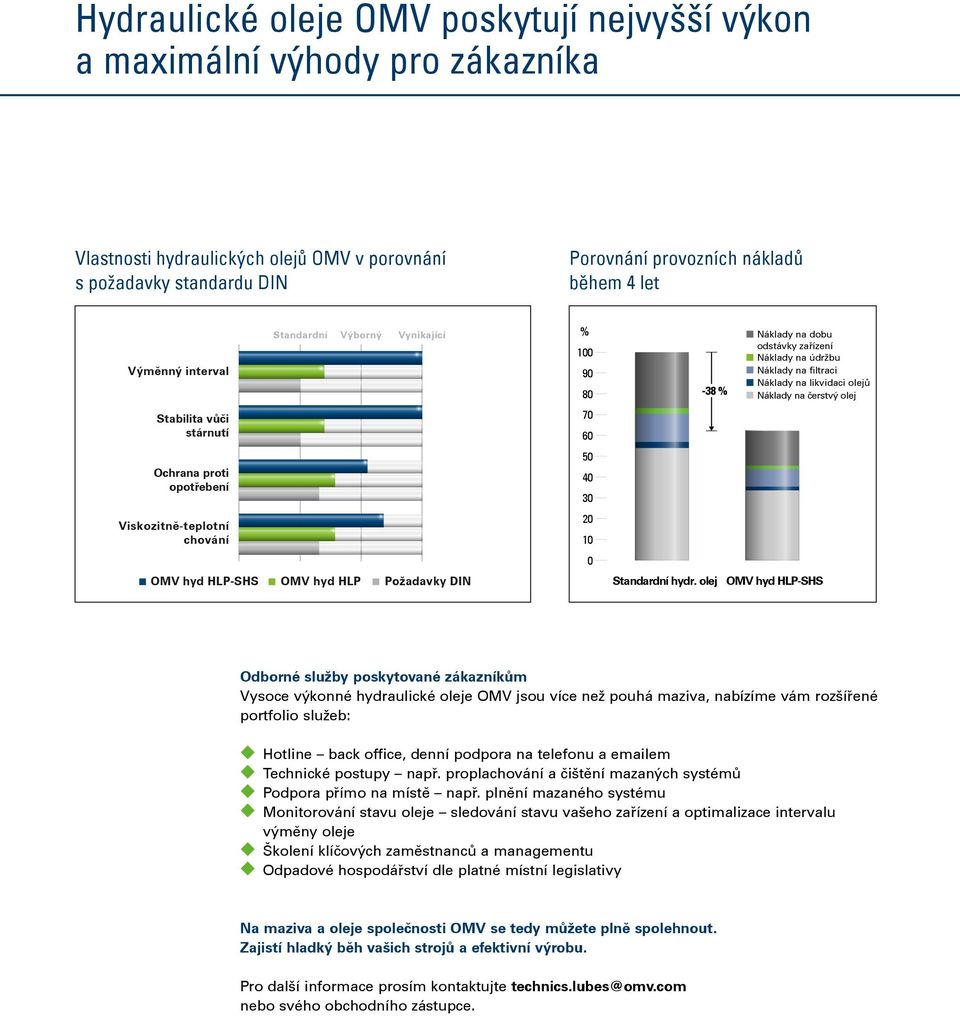 vůči stárnutí Ochrana proti opotřebení Viskozitně-teplotní chování Standardní Výborný Vynikající OMV hyd HLP-SHS OMV hyd HLP Požadavky DIN % 100 90 80 70 60 50 40 30 20 10 0-38 % Standardní hydr.